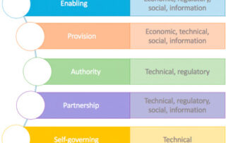 Barriers addressed by local governments through different governing modes