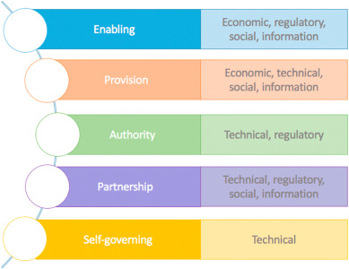 Barriers addressed by local governments through different governing modes